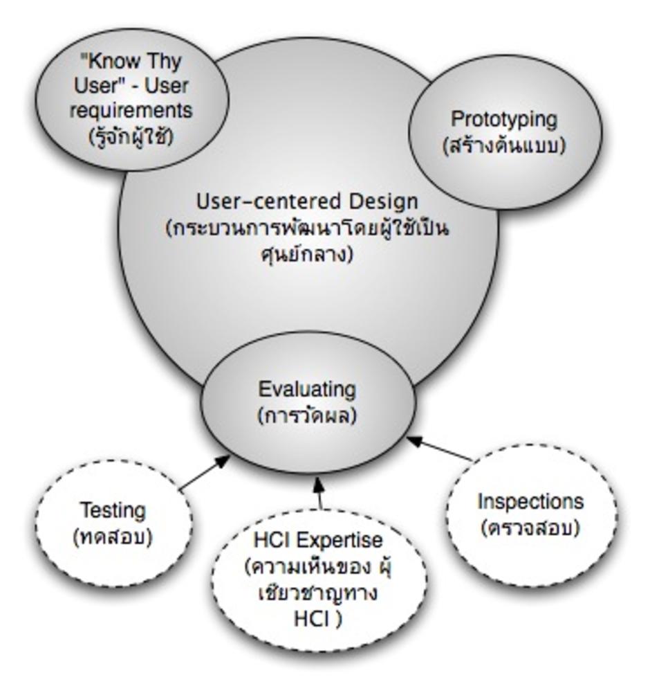 UCD process 
