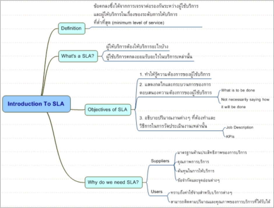 Mindmap for Introduction to SLA