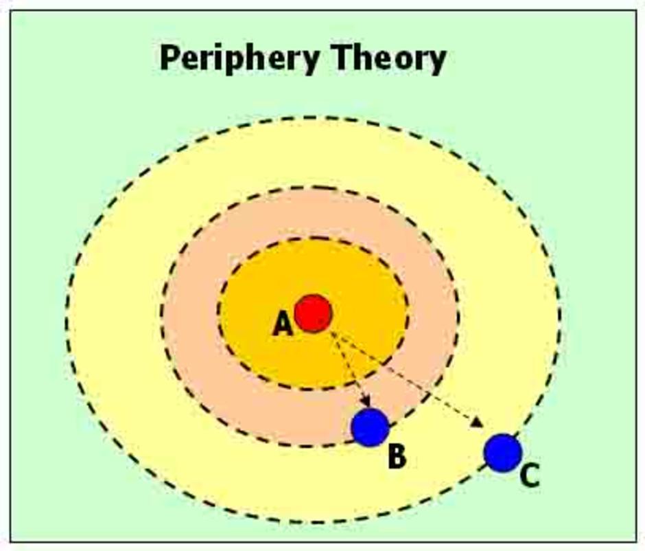 Pheriphery theory