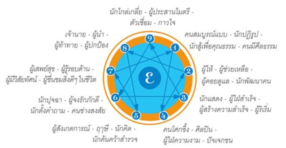 Enneagram Style