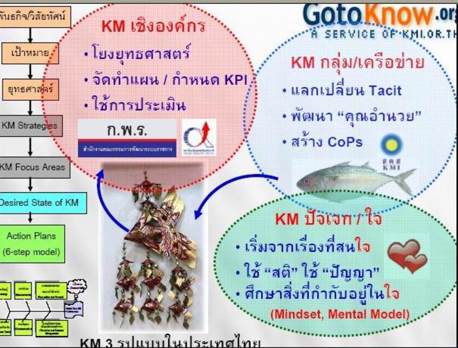 KM ๓ รูปแบบในประเทศไทย