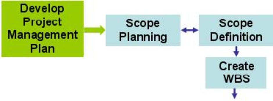 Planning Process - WBS