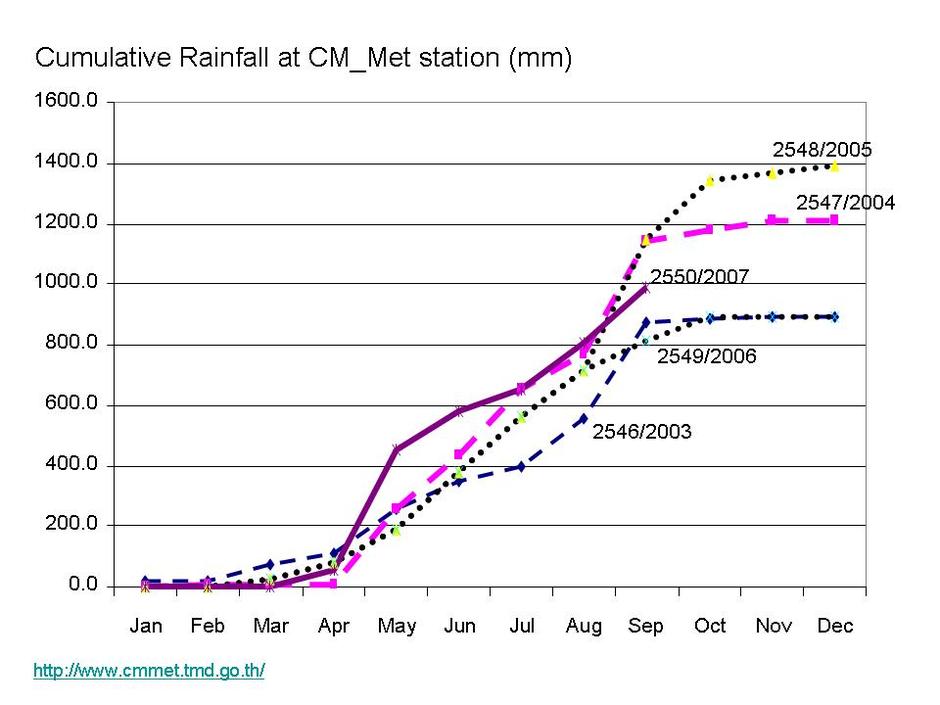 ปริมาณน้ำฝนสะสม ปริมาณน้ำฝนสะสม