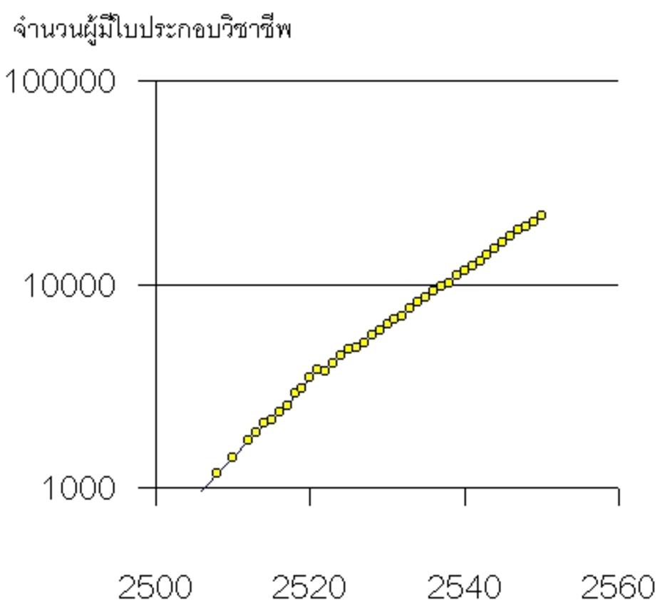 จำนวนเภสัชกรที่ขึ้นทะเบียน