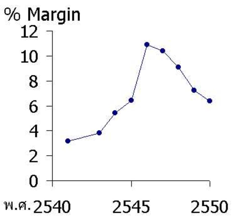 margin