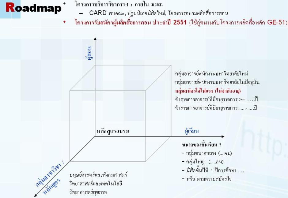 โครงการบริการวิชาการ CARD 2008 : Roadmap