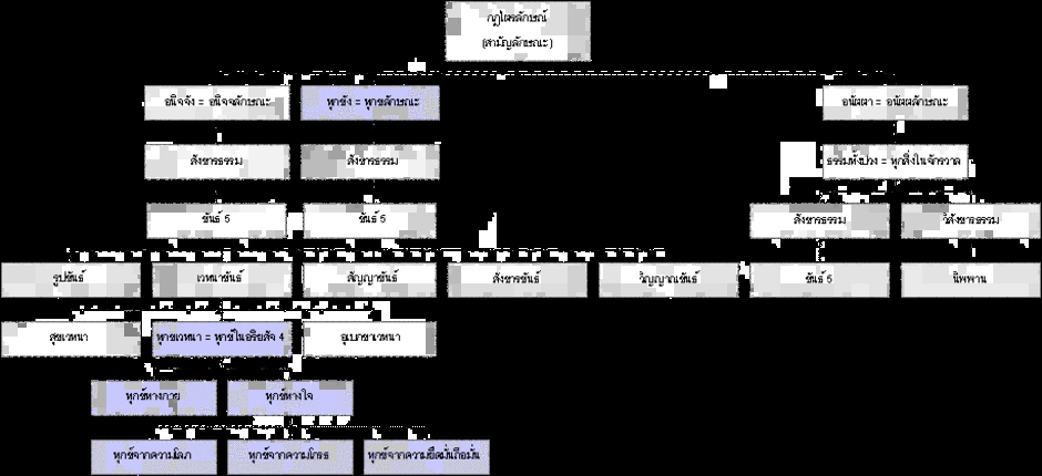 ทุกข์