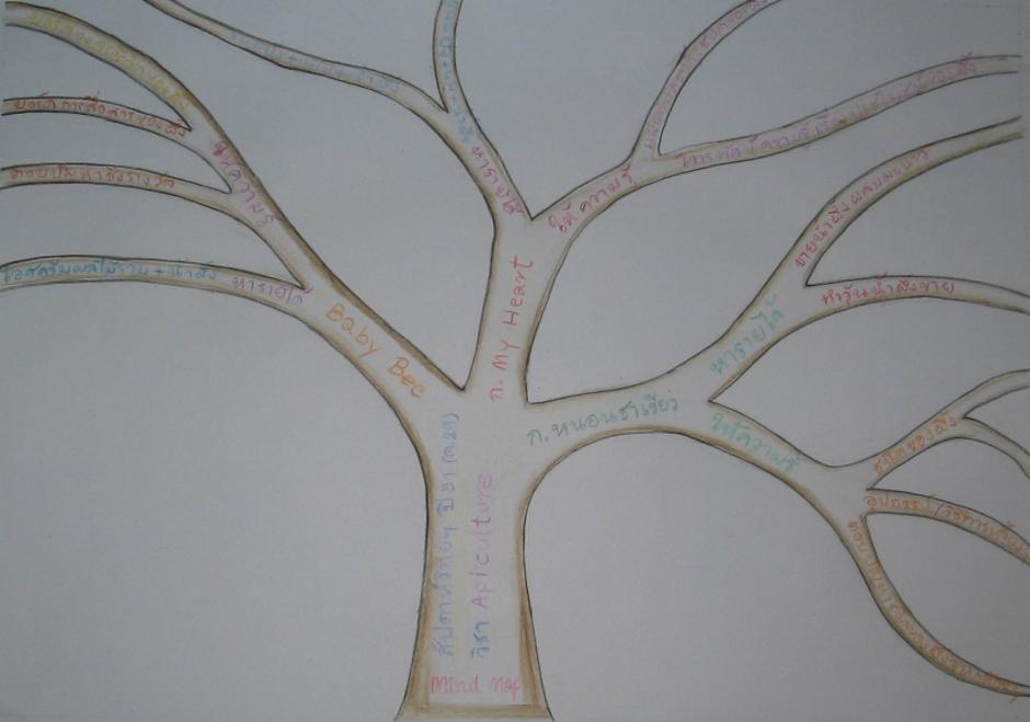 Mind Map งานสัปดาห์วิทยาศาสตร์วิชาการเลี้ยงผึ้ง