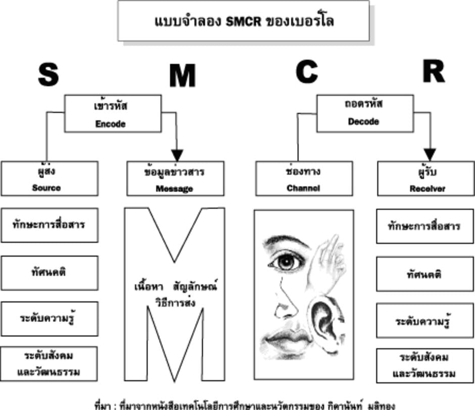 SMCR Model