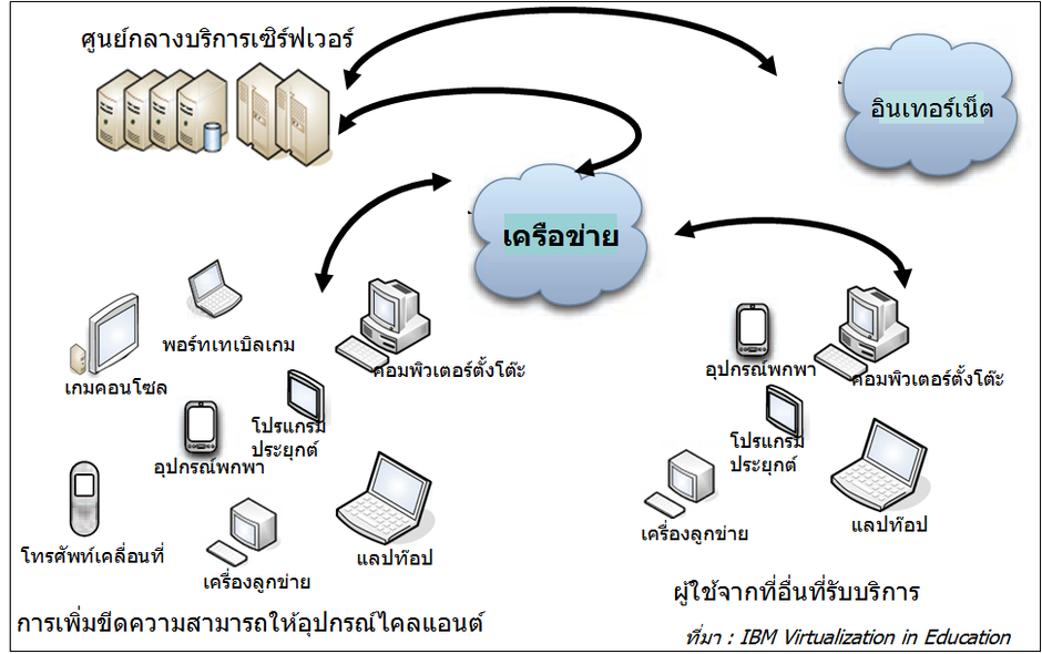 Virtualization