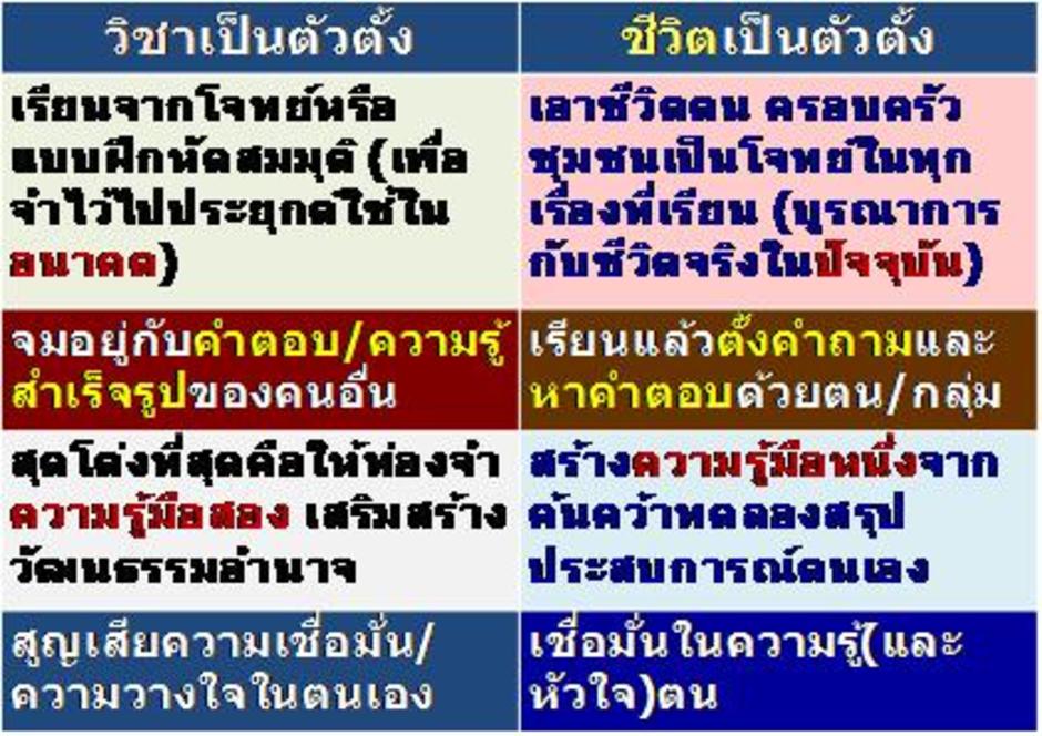 http://gotoknow.org/file/surachetv/LifeOrientedVsSubjectOriented.jpg