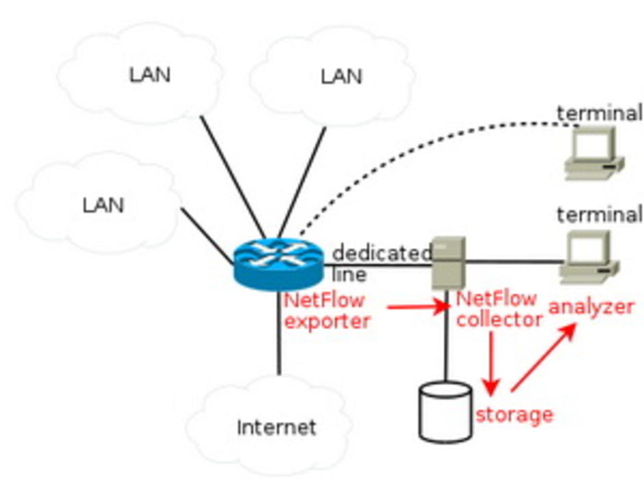 มารู้จัก NetFlow และ sFlow GotoKnow