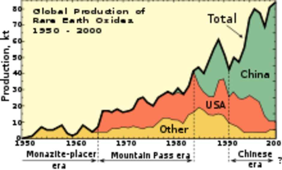 RE Oxides production from 1950-2000