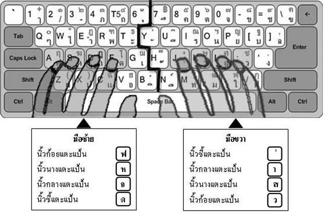 การวางนิ้วบนแป้นเหย้า