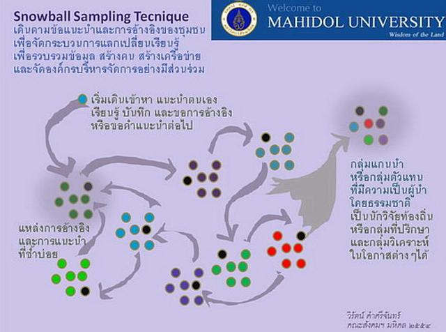 Snowball Sampling Technique : การเรียนรู้และเข้าถึงชุมชนด้วยการอ้างอิง