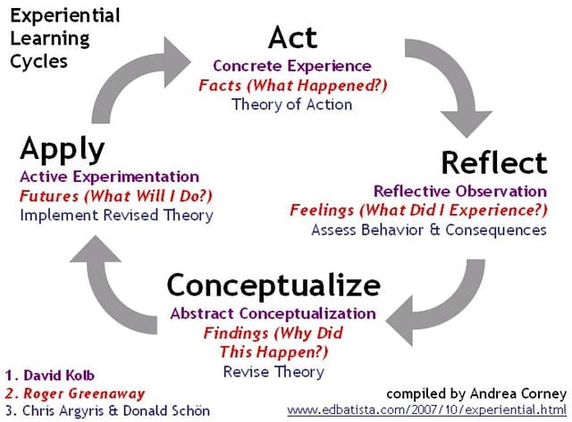 Observation Of Experiential Learning