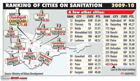 สิบอันดับยอดเมืองสะอาด อินเดีย