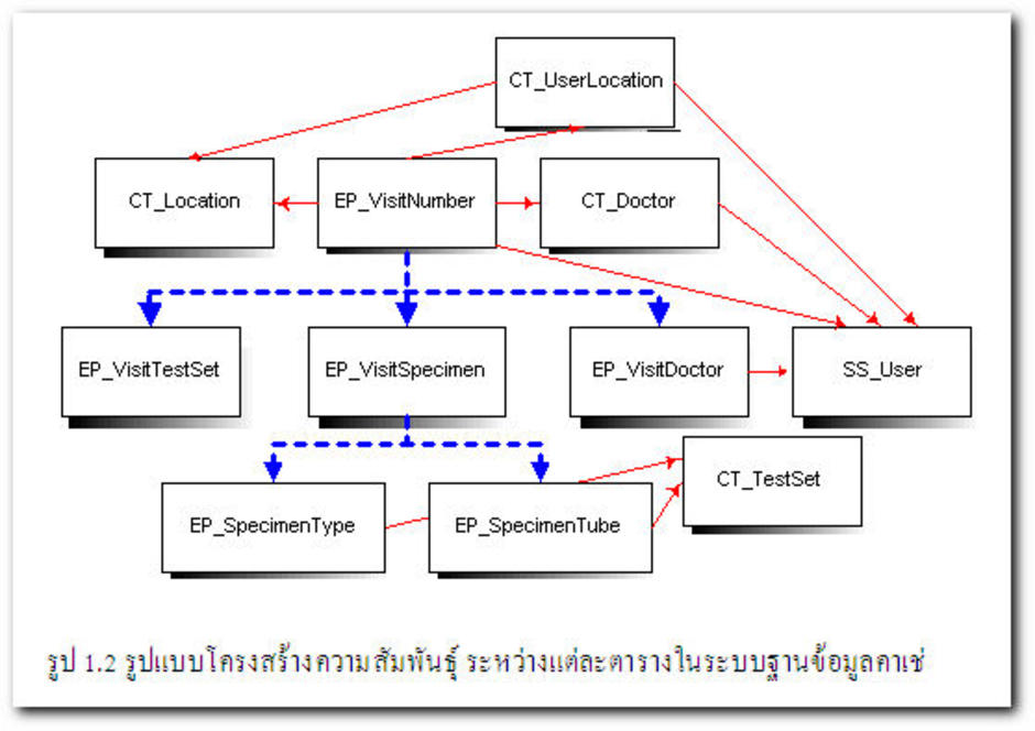 ฐานข้อมูลคาเช่ (CACHÉ DataBase) - GotoKnow