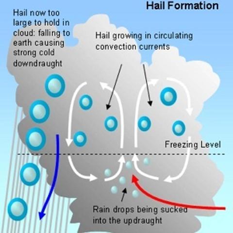 Hail How It Forms And Why It Can Get So Big