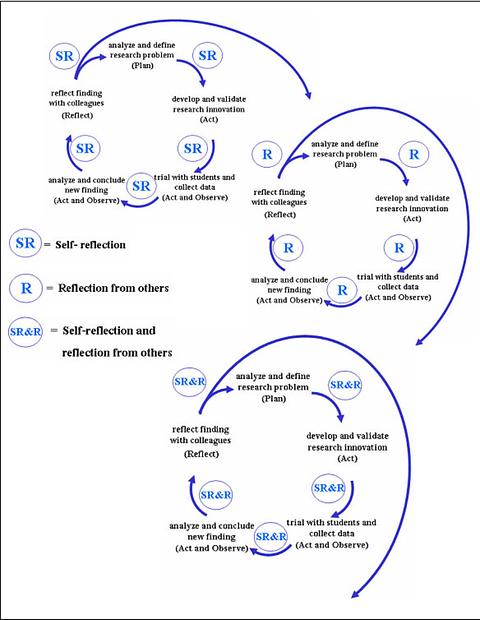 Development of a Level of Reflection Model in Conducting Classroom ...