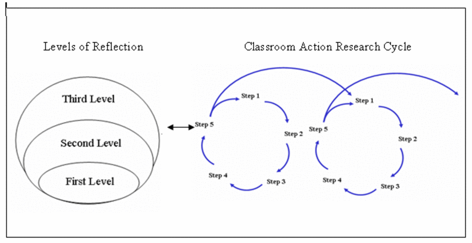 Development of a Level of Reflection Model in Conducting Classroom ...