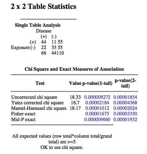 2x2 Table By OpenEpi, STATA, Stratified Analysis และเปรียบเทียบ 2x2 ...