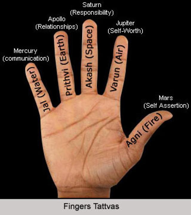 What Does Five Fingers Represent