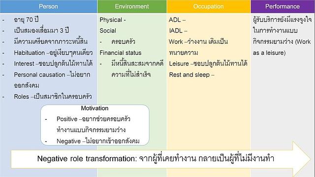 วิเคราะห์ตาม PEOP
