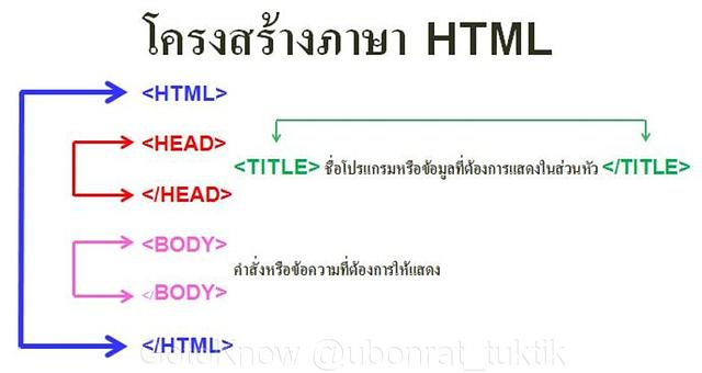 โครงสร้างภาษา HTML - การจัดการความรู้ทางการศึกษา