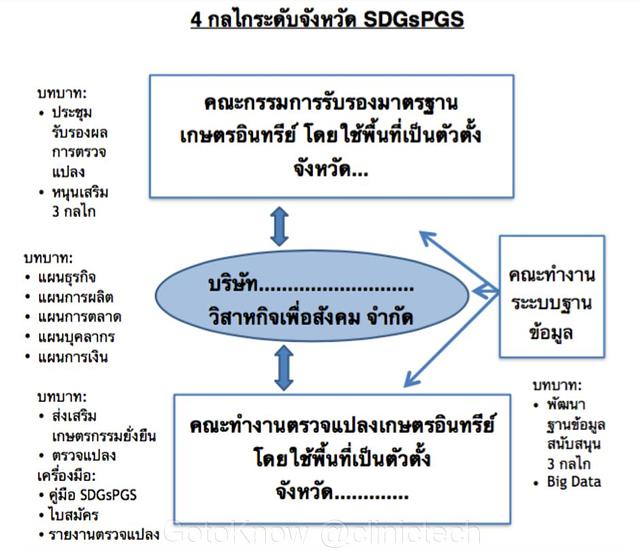 โมเดลการขับเคลื่อนเกษตรอินทรีย์
