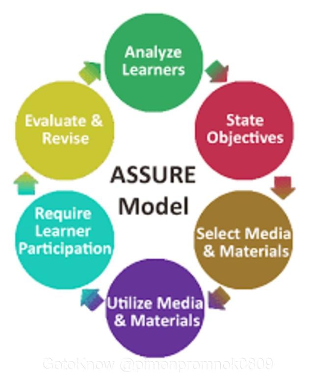 The Assure Model การวางแผนอย่างเป็นระบบในการใช้สื่อการสอน Gotoknow 