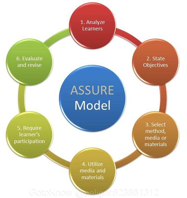 การวางแผนอย่างเป็นระบบในการใช้สื่อ The Assure Model Gotoknow 