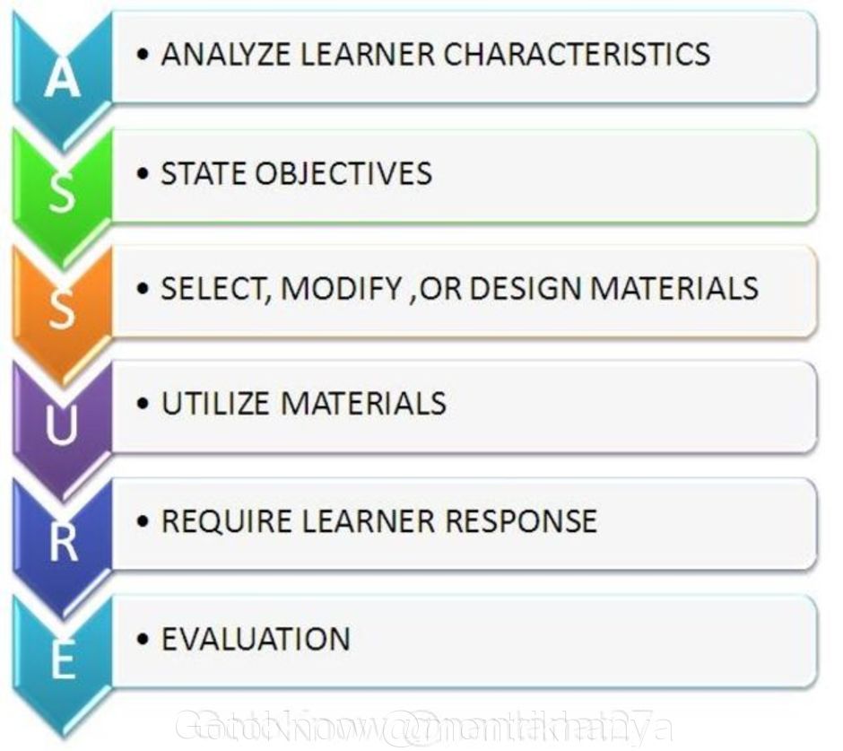 การวางแผนใช้สื่ออย่างเป็นระบบ The Assure Model Gotoknow 