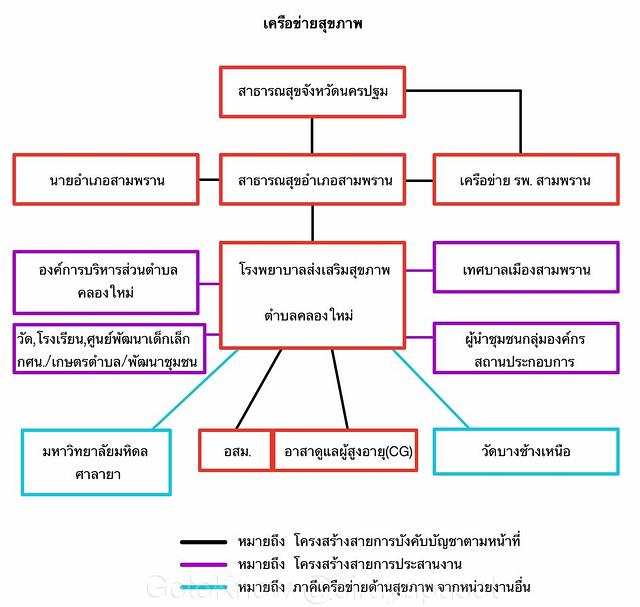 แผนภาพเครือข่ายสุขภาพรพ.สต.คลองใหม่ แผนภาพเครือข่ายสุขภาพรพ.สต.คลองใหม่