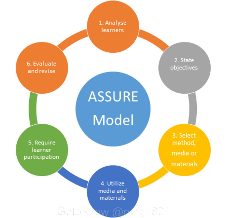 การใช้สื่อการสอนอย่างเป็นระบบ The Assure Model Gotoknow 