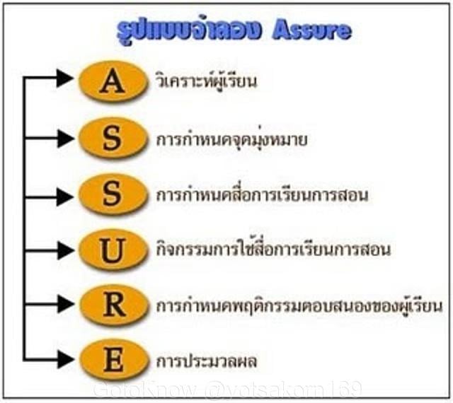 the-assure-model-gotoknow