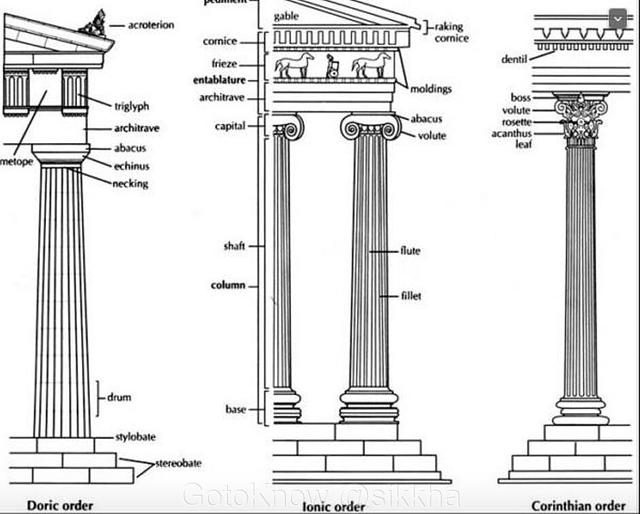 เสาคอลัมน์แสดงสถาปัตยกรรมโรมันทั้งสามชนิด
