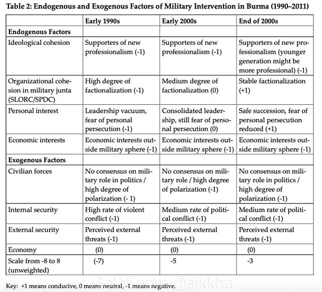 การประเมินปัจจัยทั้งภายในนอกและภายในของ GIGA ที่มีผลต่อการทำรัฐประหาร (หรือออกจากอำนาจ) ในช่วงต่าง ๆ ของพม่า